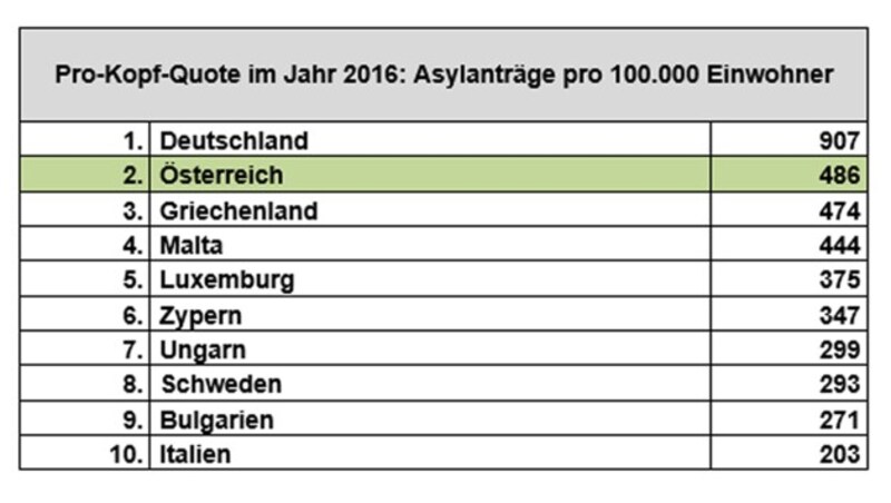 (Bild: Eurostat, krone.at-Grafik)