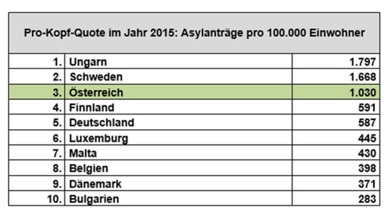 (Bild: Eurostat, krone.at-Grafik)