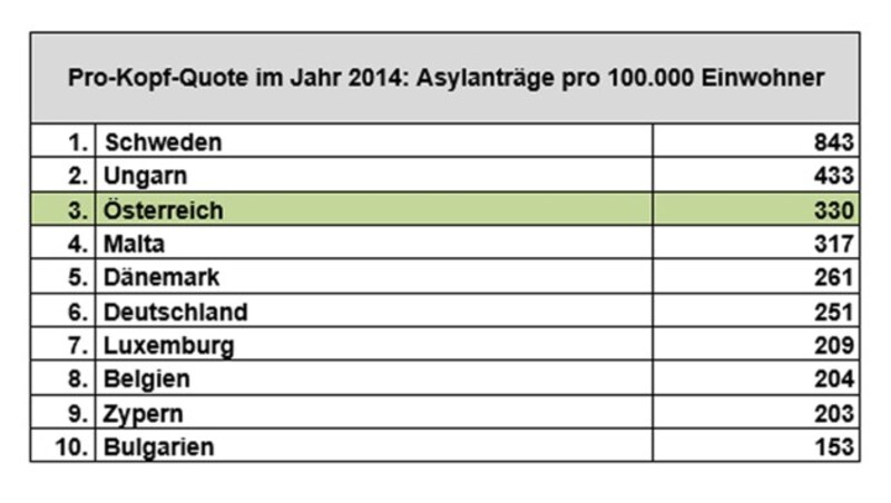 (Bild: Eurostat, krone.at-Grafik)