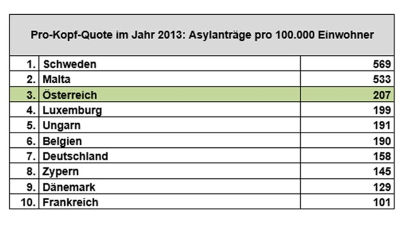 (Bild: Eurostat, krone.at-Grafik)