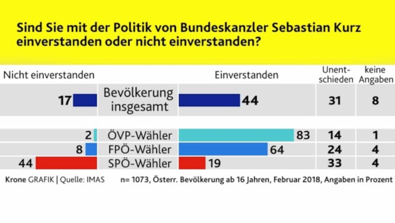 (Bild: "Krone"-Grafik, IMAS)