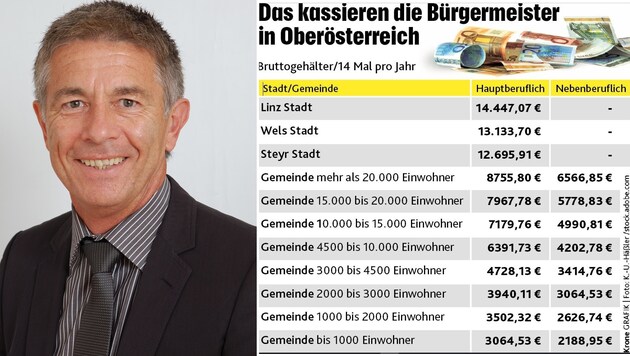 Der Neuhofener SP-Ortschef und Bürgermeisterplattform-Boss Günter Engertsberger fordert mehr Gehalt. (Bild: Privat)