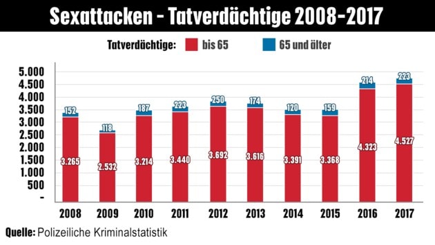 „Härtere Strafen“ - Starker Anstieg: 2017 Mehr Als 4700 Sexattacken ...