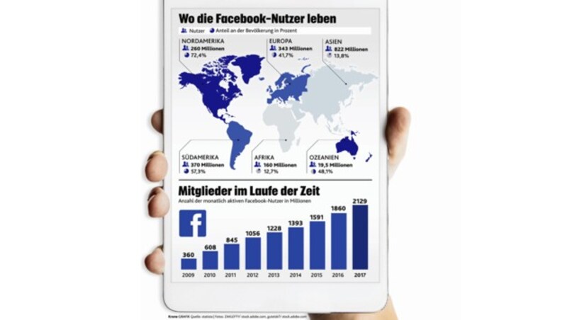 Zum Vergrößern klicken: Statistiken zur weltweiten Facebook-Nutzung (Bild: stock.adobe.com, Datenquelle: Statista)