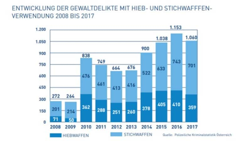 (Bild: Polizeiliche Kriminalstatistik Österreich)