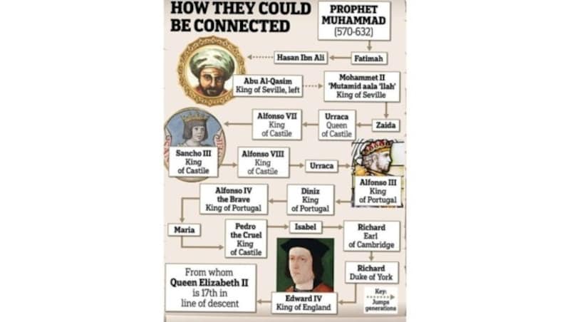 Dieser Stammbaum soll die Verbindung zwischen der Queen und dem Propheten Mohammed beweisen. (Bild: Daily Mail)