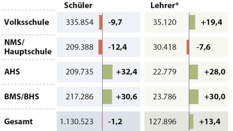 Zahl der Schüler und Lehrer 2016/17 nach Schultypen, Veränderung zu 1990/91 in Prozent. „Lehrer*“ bedeutet, Karenzen wurden mitgezählt.
 (Bild: APA)