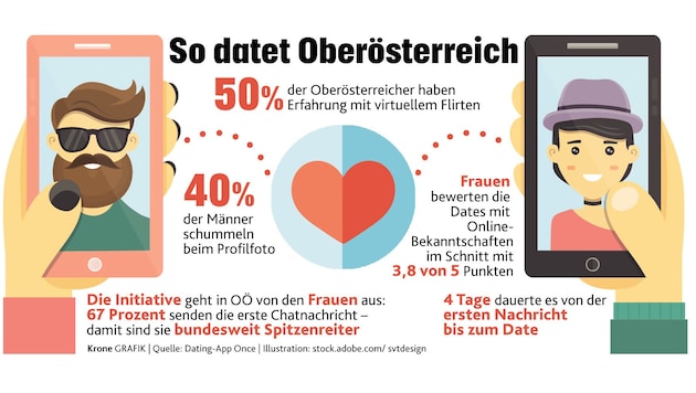 Die Oberösterreicher sind fleißig beim Online-Dating. (Bild: Krone Grafik)