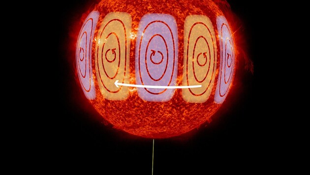 Die Wellen bewegen sich entgegengesetzt zur Rotationsrichtung der Sonne. (Bild: MPS/NASA/HormesDesign)