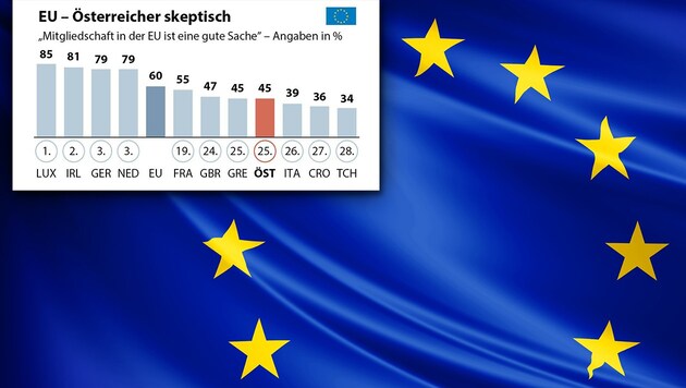 (Bild: APA/Eurobarometer, stock.adobe.com, krone.at-Grafik)