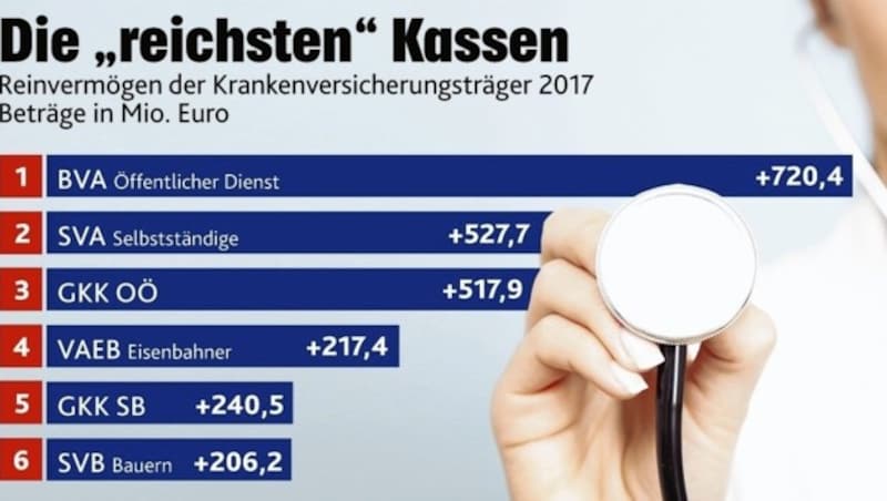 BVA und SVA profitieren davon, dass ihre Beitragszahler im Schnitt besser verdienen. Die GKK OÖ ist die mit Abstand „reichste“ Gebietskrankenkasse, auch weil es in Oberösterreich um 40 Prozent weniger Facharztpraxen gibt und die Kasse sich so eine Menge Geld spart, sagen Experten. (Bild: stock.adobe.com, "Krone"-Grafik)