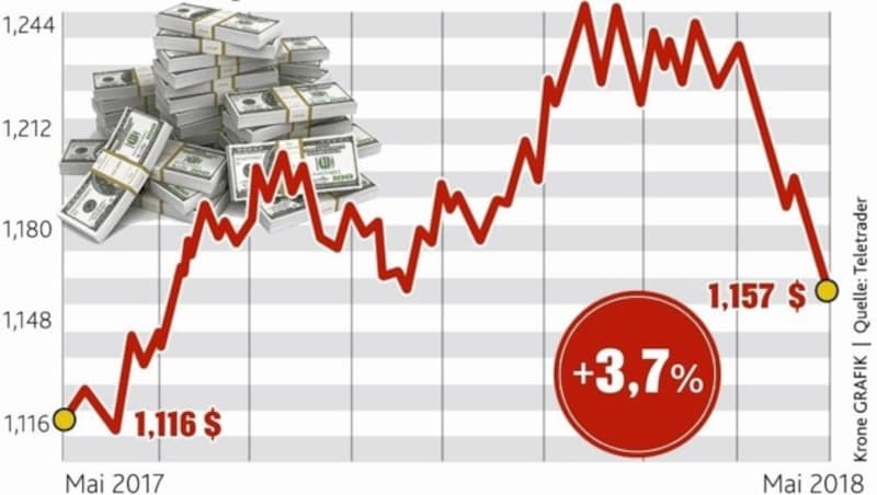 Euro leidet an Italien-Krise: Die Grafik zeigt die Kursentwicklung zwischen Mai 2017 und Mai 2018. (Bild: Krone Grafik)