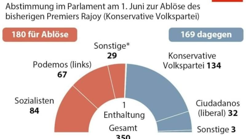 *darunter baskische und katalanische Nationalisten (Bild: APA)