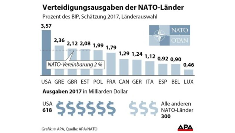 Ausgaben der USA und anderer ausgewählter Länder (Bild: APA)