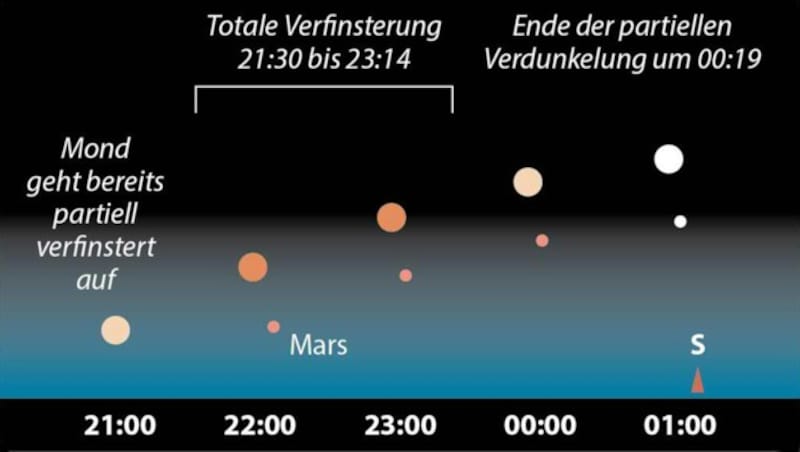 Der Verlauf der Mondfinsternis am Beispiel von Wien (Bild: APA)