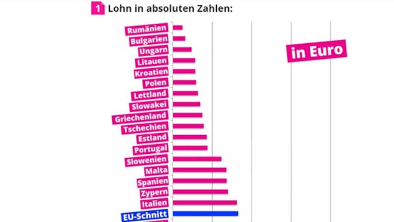 Lohn in absoluten Zahlen laut dem Schweizer Webportal watson.ch (Bild: Screenshot/watson.ch)
