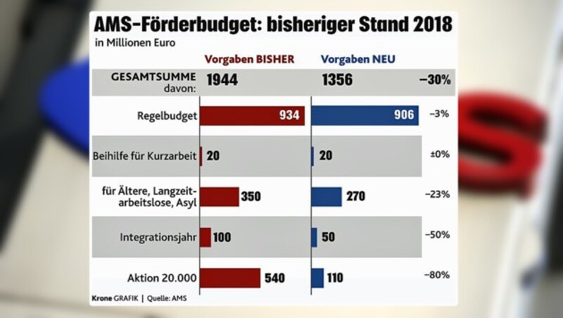 (Bild: "Krone"-Grafik, APA/HERBERT PFARRHOFER, krone.at-Grafik)