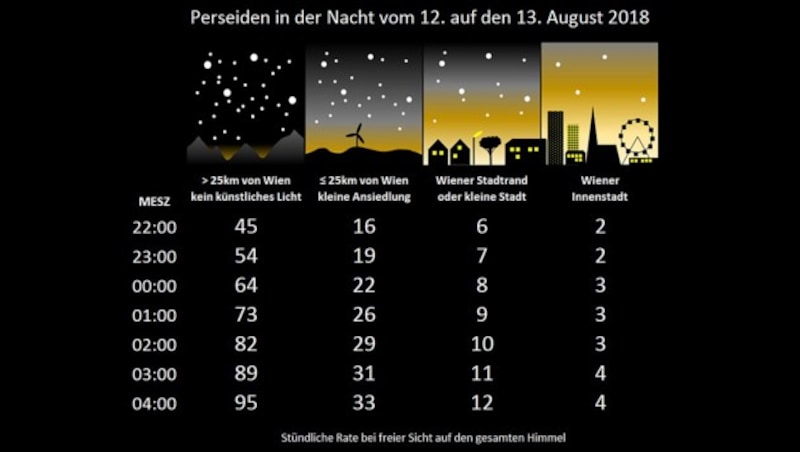 Die Infografik zeigt, wie viele Meteore pro Stunde in welchem Zeitraum und bei welchen Beobachtungsbedingungen zu erwarten sind. (Bild: WAA)