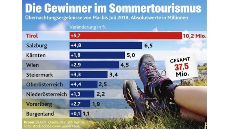 (Bild: Statistik Austria, "Krone")