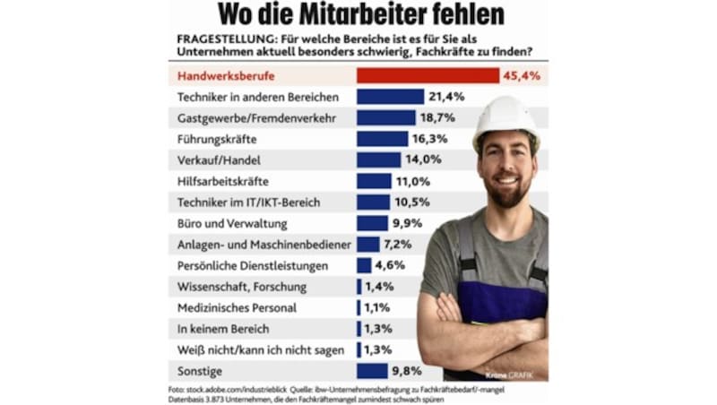 (Bild: Industrieblick/stock.adobe.com, "Krone"-Grafik, krone.at-Grafik)