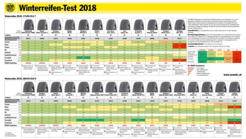 Alle Ergebnisse im Einzelnen - zum Vergrößern klicken! (Bild: ÖAMTC)