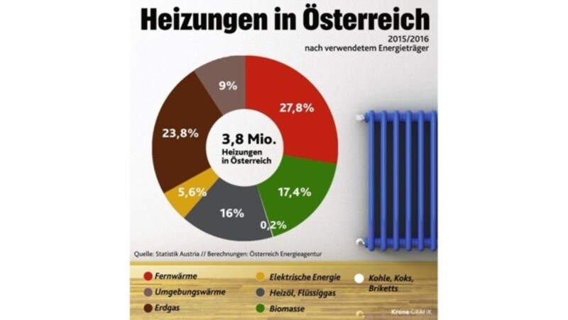 (Bild: Statistik Austria, "Krone")