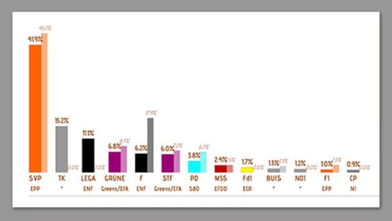 Das Wahlergebnis im Detail (Bild: EUROPE ELECTS, krone.at-Grafik)