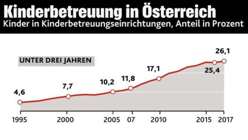 (Bild: APA/Statistik Austria, krone.at-Grafik)