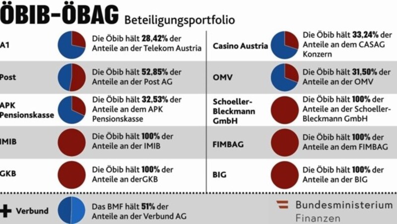 Die Beteiligungen des Bundes aufgeschlüsselt (Bild: Bundesministerium für Finanzen)