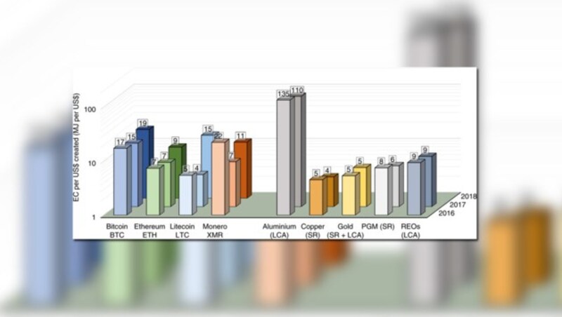 Um Bitcoin im Gegenwert von einem US-Dollar zu schürfen, wird mit 19 Megajoule fast vier Mal so viel Energie verbraucht wie für das Schürfen von Gold desselben Werts. (Bild: nature.com)