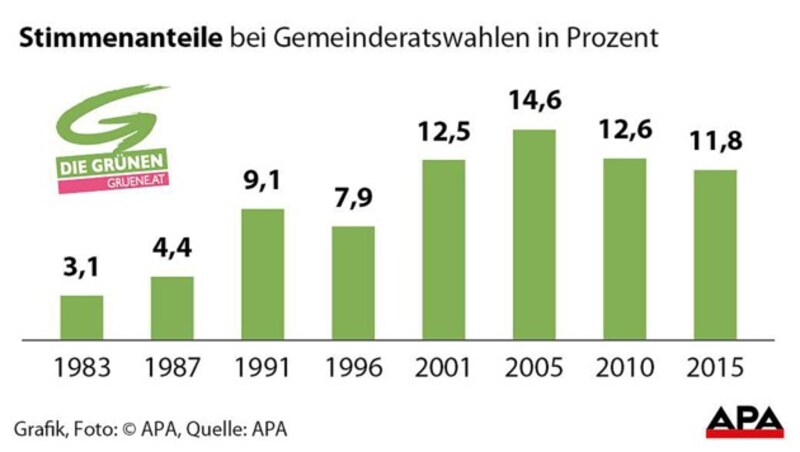 Stimmenanteil der Grünen bei den Wiener Gemeinderatswahlen seit 1983 (Bild: APA)