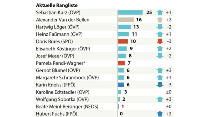 (Bild: APA, krone.at-Grafik)