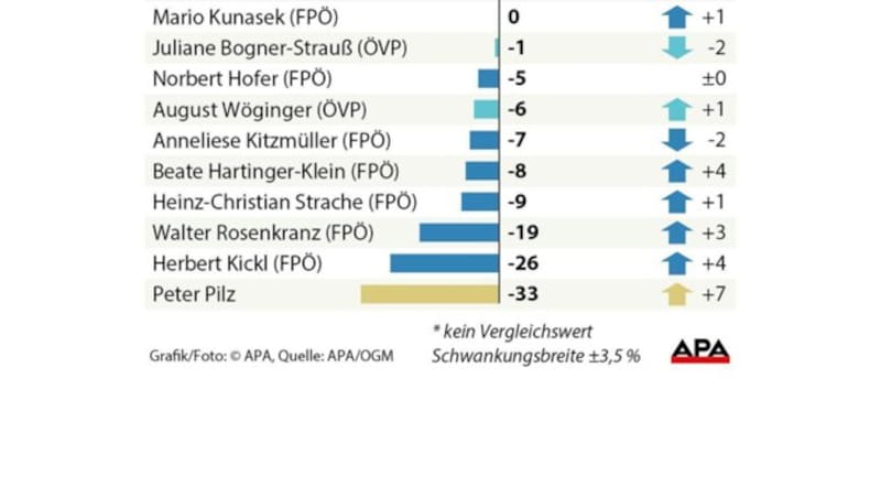 (Bild: APA, krone.at-Grafik)