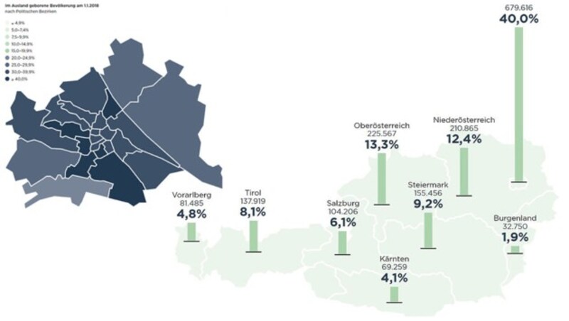 Im Ausland geborene Bevölkerung nach Bundesländern und die Verteilung der im Ausland geborene Bevölkerung nach Wiens Bezirken (Bild: STATISTIK AUSTRIA,Österr. Integrationsfonds/Infobroschüre 2018, krone.at-Grafik)