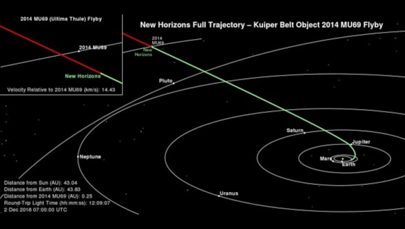 Die Route der Sonde „New Horizons“ (Bild: NASA/APL)