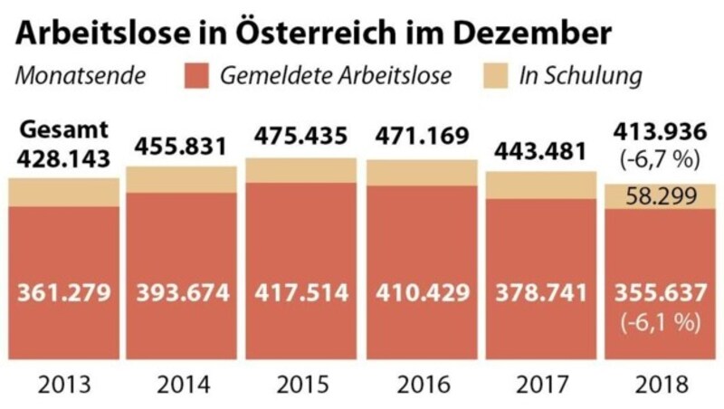 Anzahl der Arbeitslosen im Dezember 2013-2018 (Bild: APA)