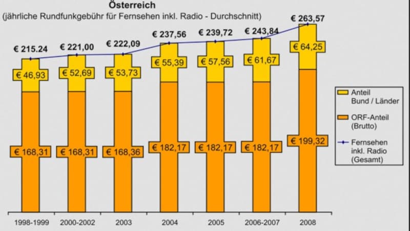 Die durchschnittliche Höhe der GIS-Gebühr in Österreich von 1998 bis 2008. 2018 zahlt der durchschnittliche Wiener Haushalt bereits rund 316 Euro. (Bild: GIS/Wikimedia)