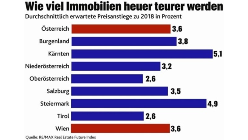 (Bild: RE/MAX Real Estate Future Index)