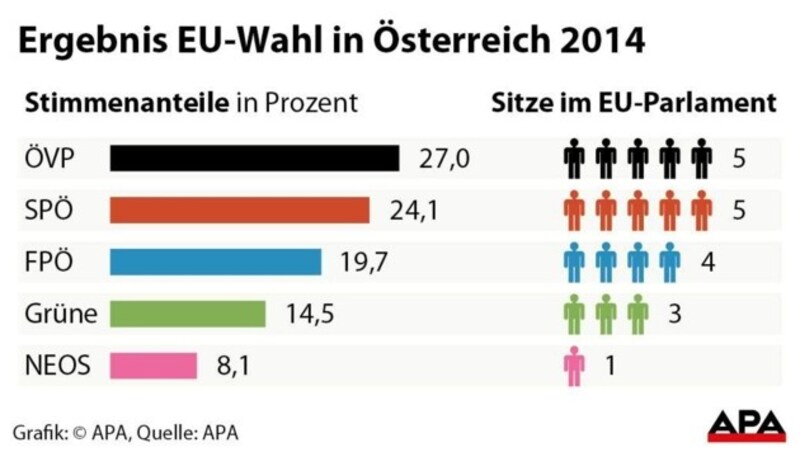 (Bild: APA)