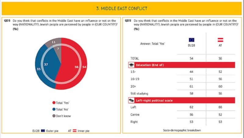 (Bild: Eurobarometer)