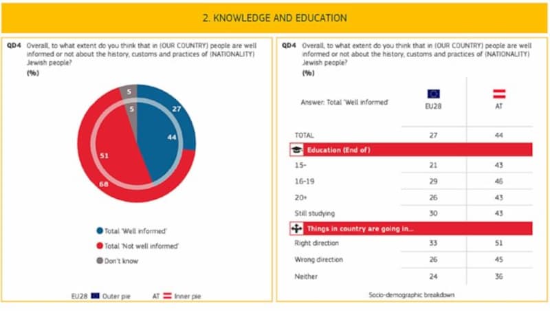 (Bild: Eurobarometer)