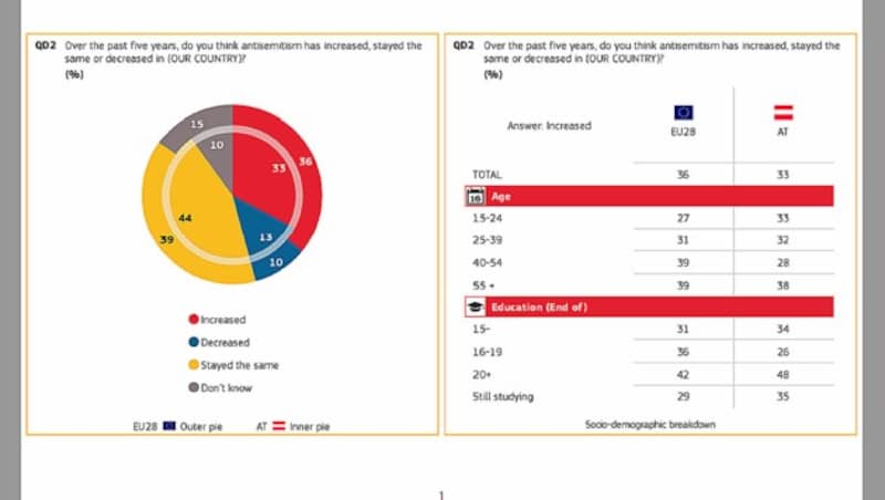 (Bild: Eurobarometer)