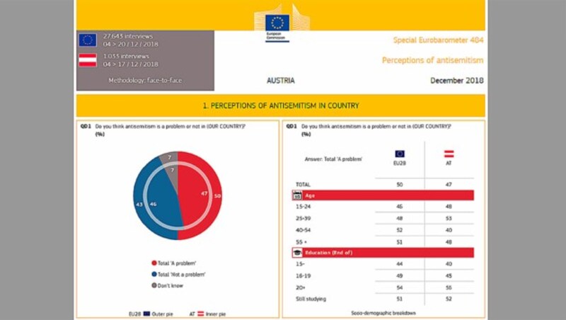 (Bild: Eurobarometer)