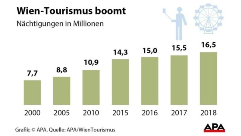 Zahl der Nächtigungen in Wien seit 2000 (Bild: APA/Wien Tourismus)