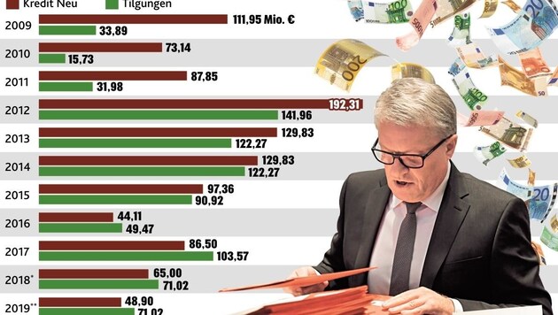 Bürgermeister Klaus Luger darf in vieler Hinsicht mit der Finanzpolitik zufrieden sein. Die Stadt Linz zahlt seit 2016 mehr Geld an Banken zurück als sie aufnimmt. (Bild: Krone Grafik)