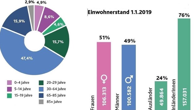 In Linz wurden am 1. Jänner 2019 insgesamt 206.895 Einwohner gezählt. (Bild: Krone Grafik)