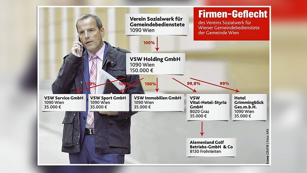 Christian Meidlinger und sein großes Netzwerk (Bild: APA, "Krone"-Grafik)