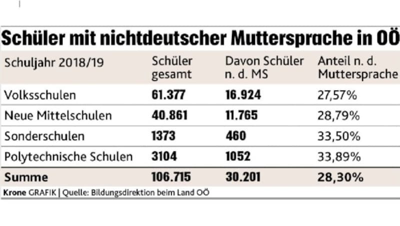 Überblick über die Schülerzahlen in Oberösterreichs Pflichtschulen - mit deutscher Muttersprache und ohne. (Bild: Krone GRAFIK)