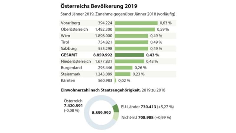 (Bild: APA)