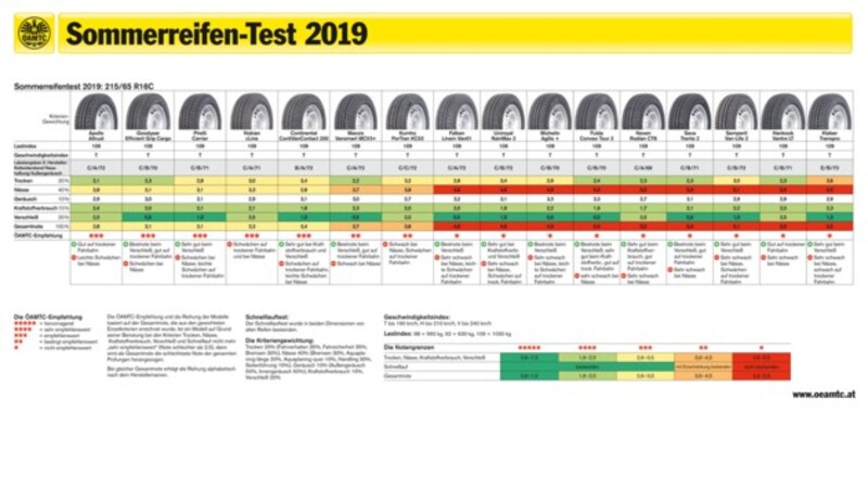 Die Testergebnisse der Transporter-Reifen auf einen Blick - zum Vergrößern bitte anklicken! (Bild: ÖAMTC)